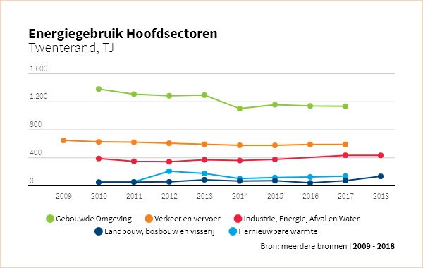 Grafiek energiegebruik hoofdsectoren