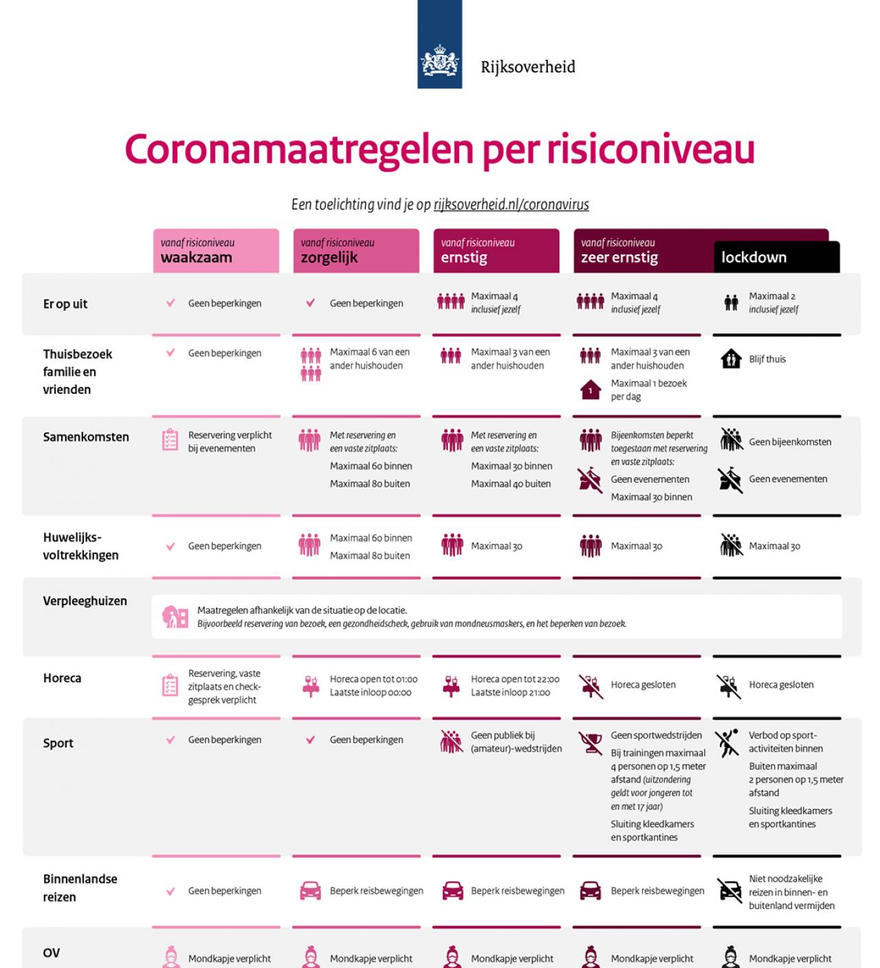 Welke coronamaatregelen gelden op welk moment? | Twenterand