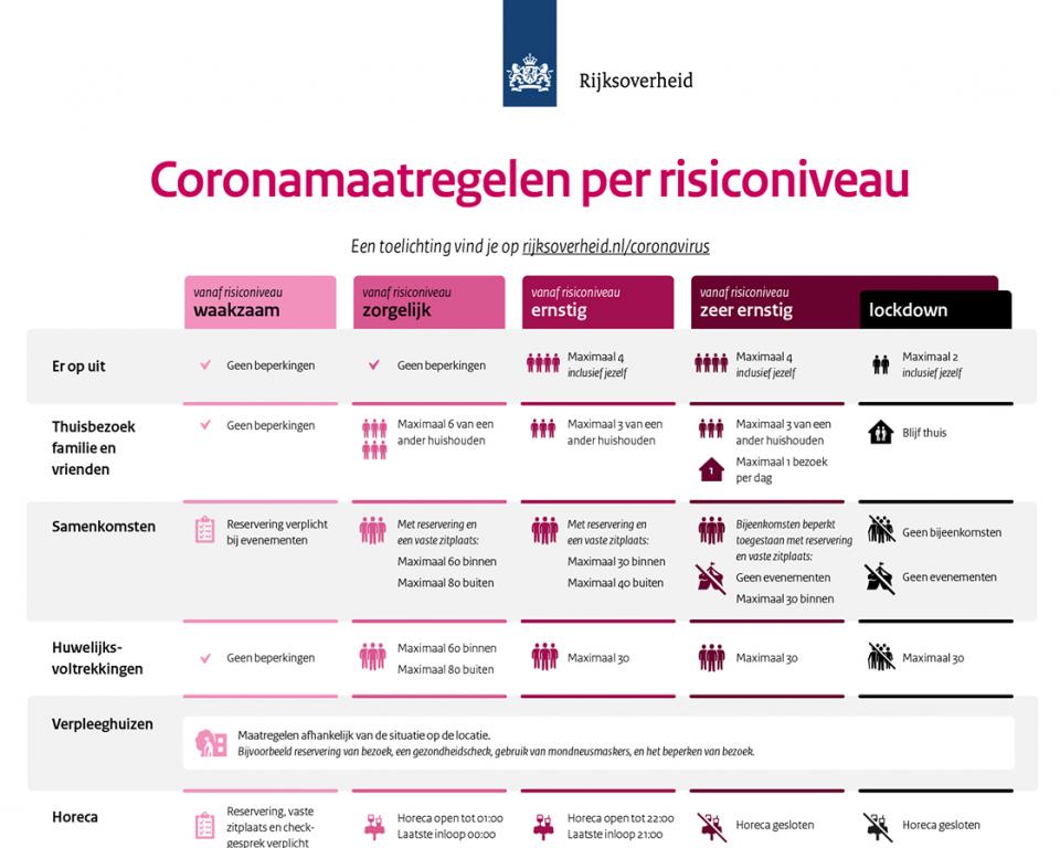 Welke Coronamaatregelen Gelden Op Welk Moment Twenterand